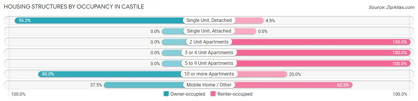 Housing Structures by Occupancy in Castile