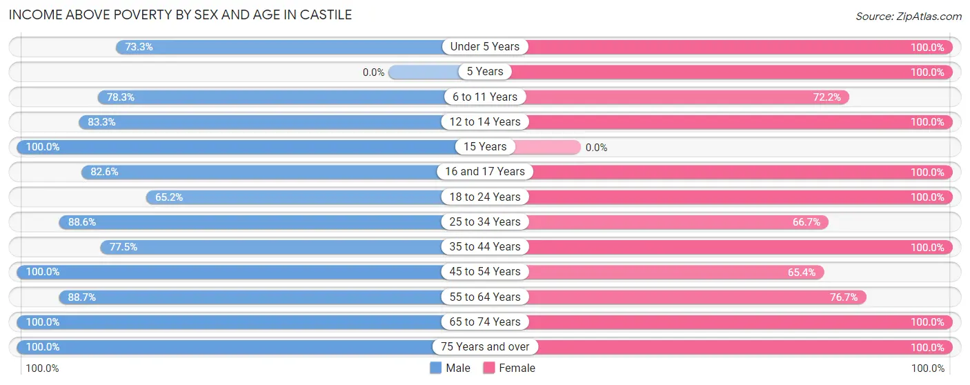 Income Above Poverty by Sex and Age in Castile