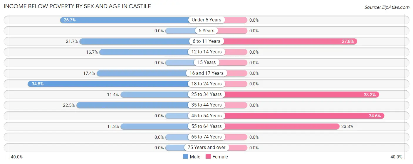 Income Below Poverty by Sex and Age in Castile