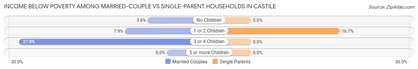 Income Below Poverty Among Married-Couple vs Single-Parent Households in Castile