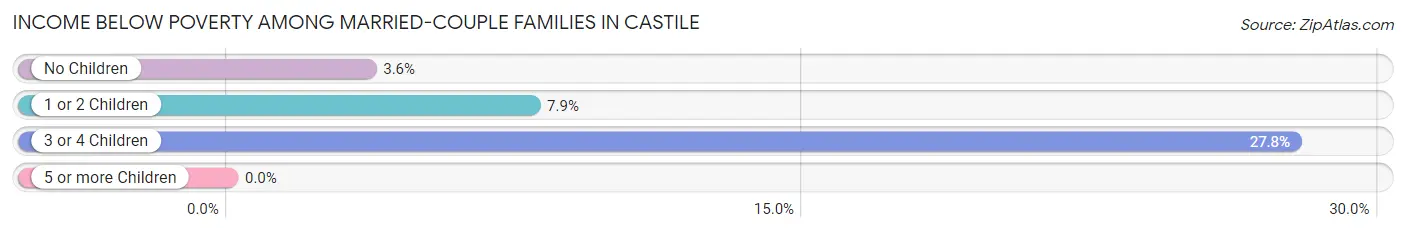 Income Below Poverty Among Married-Couple Families in Castile