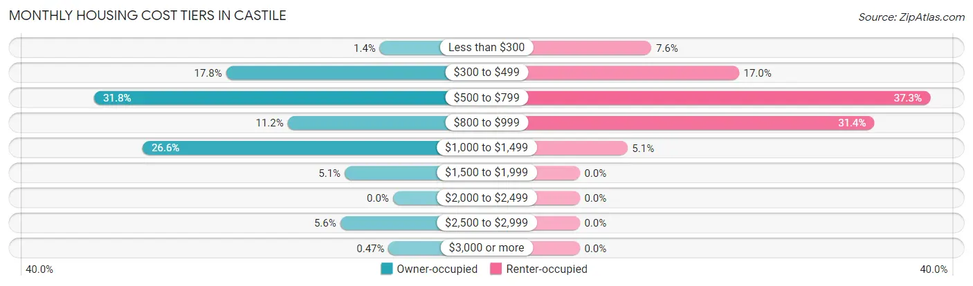 Monthly Housing Cost Tiers in Castile