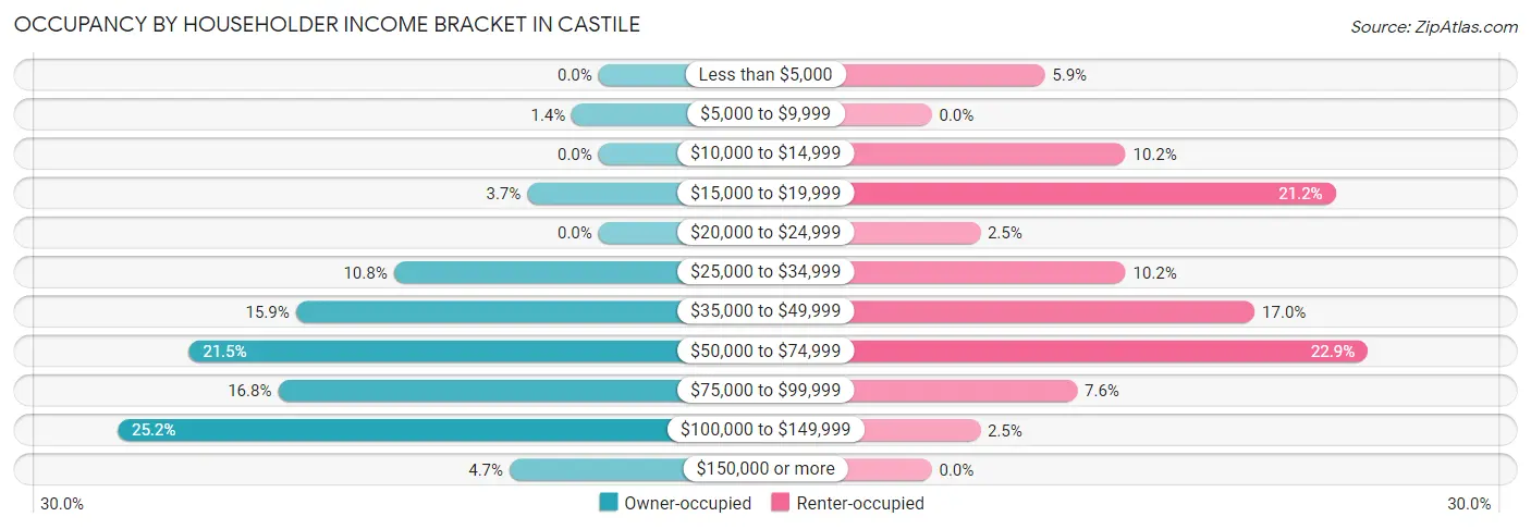 Occupancy by Householder Income Bracket in Castile