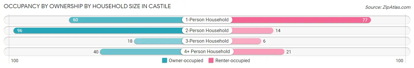 Occupancy by Ownership by Household Size in Castile