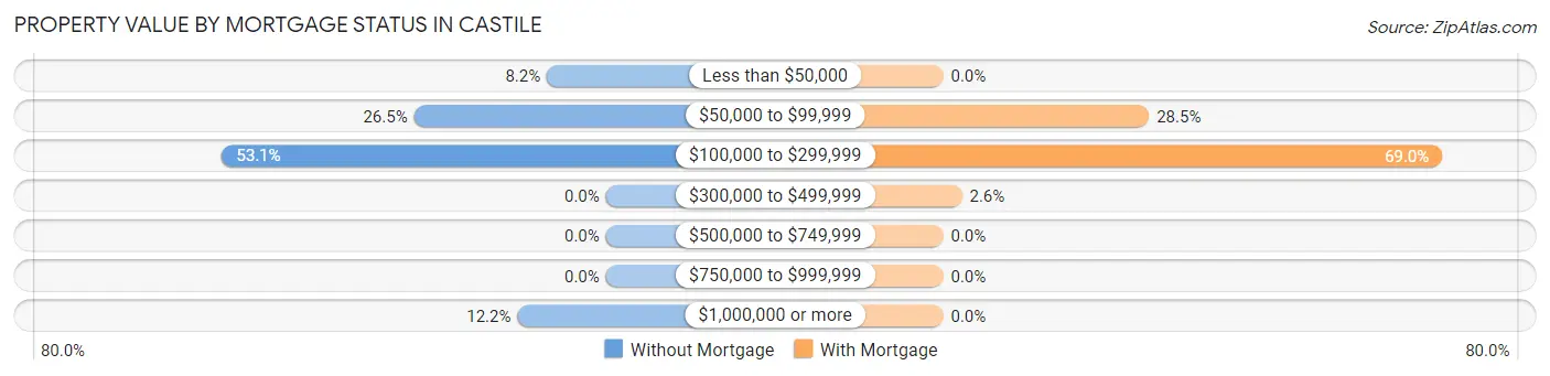Property Value by Mortgage Status in Castile