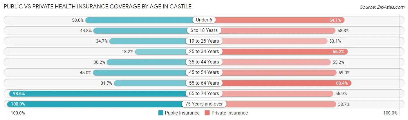 Public vs Private Health Insurance Coverage by Age in Castile