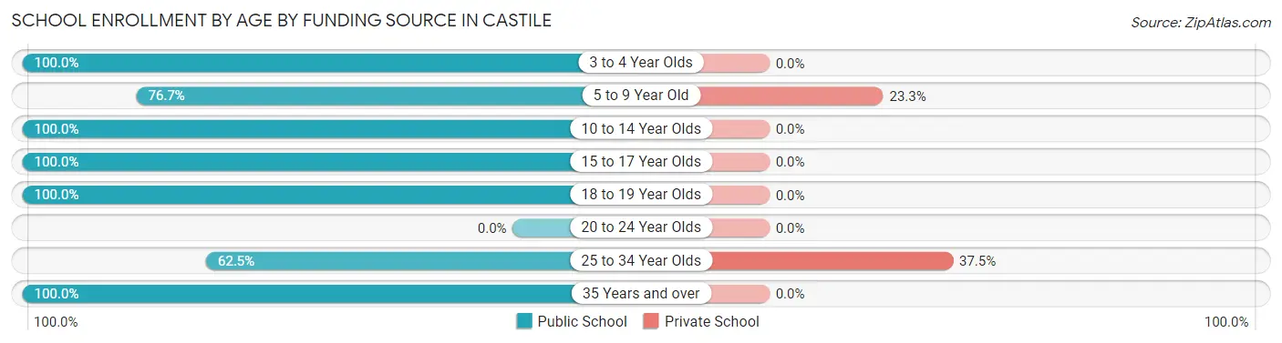 School Enrollment by Age by Funding Source in Castile