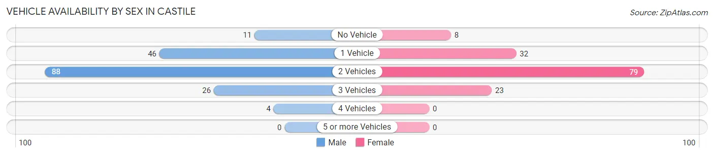 Vehicle Availability by Sex in Castile