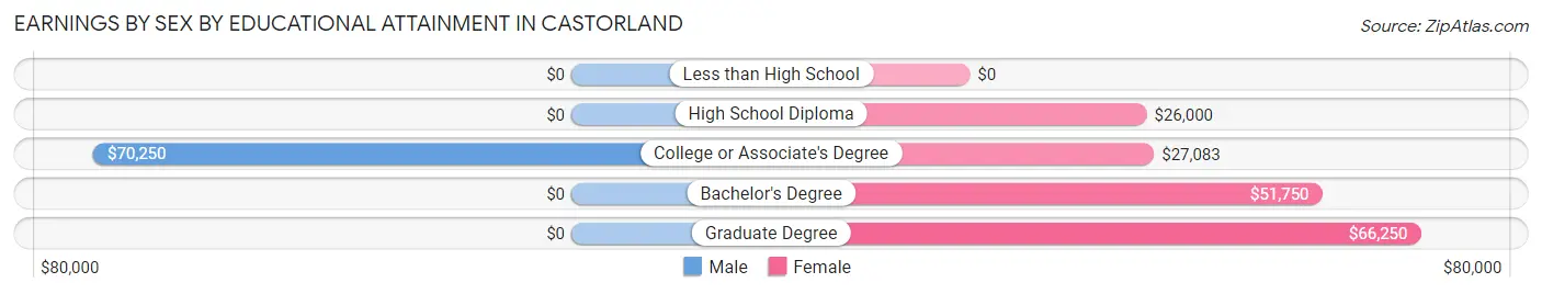 Earnings by Sex by Educational Attainment in Castorland