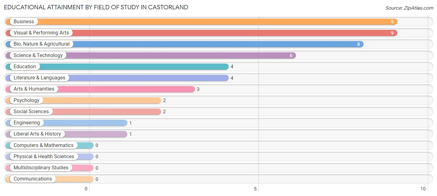 Educational Attainment by Field of Study in Castorland