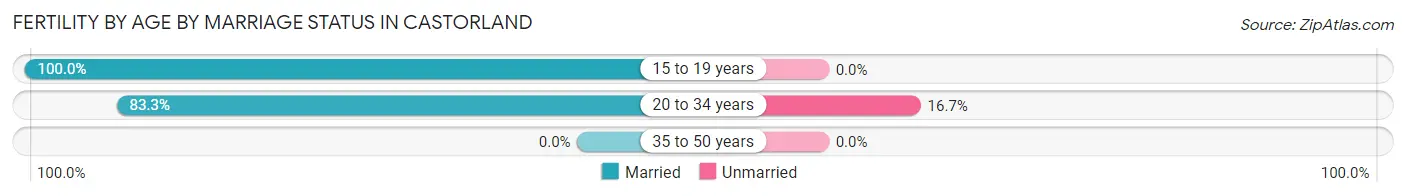 Female Fertility by Age by Marriage Status in Castorland