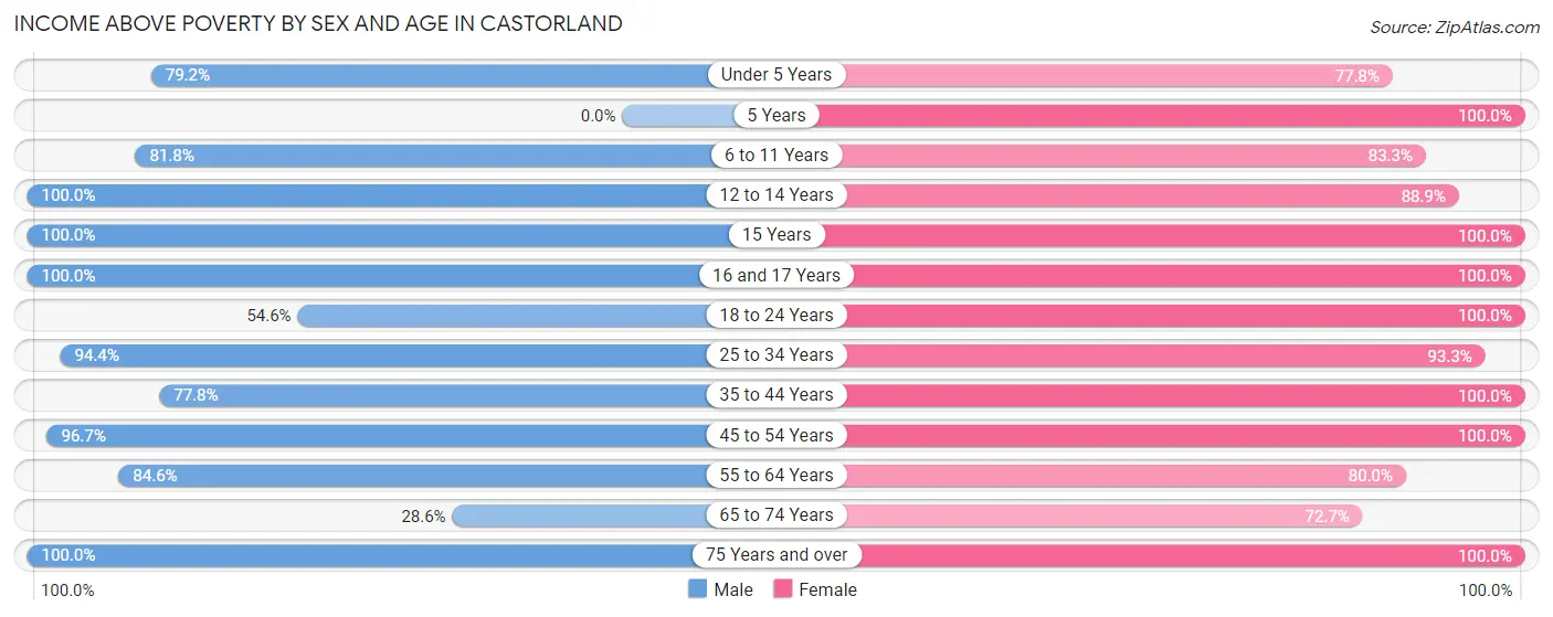 Income Above Poverty by Sex and Age in Castorland