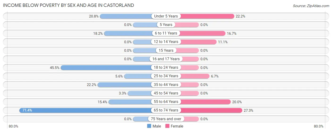Income Below Poverty by Sex and Age in Castorland