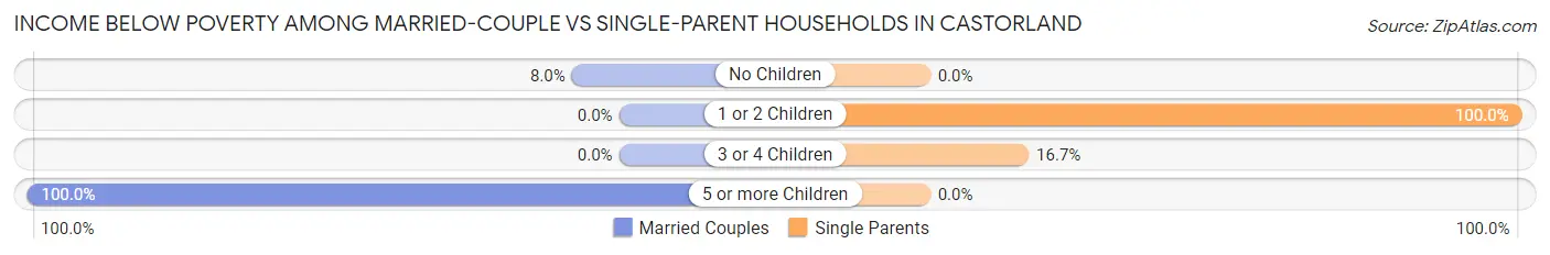 Income Below Poverty Among Married-Couple vs Single-Parent Households in Castorland