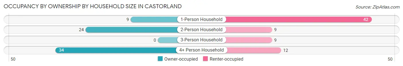 Occupancy by Ownership by Household Size in Castorland