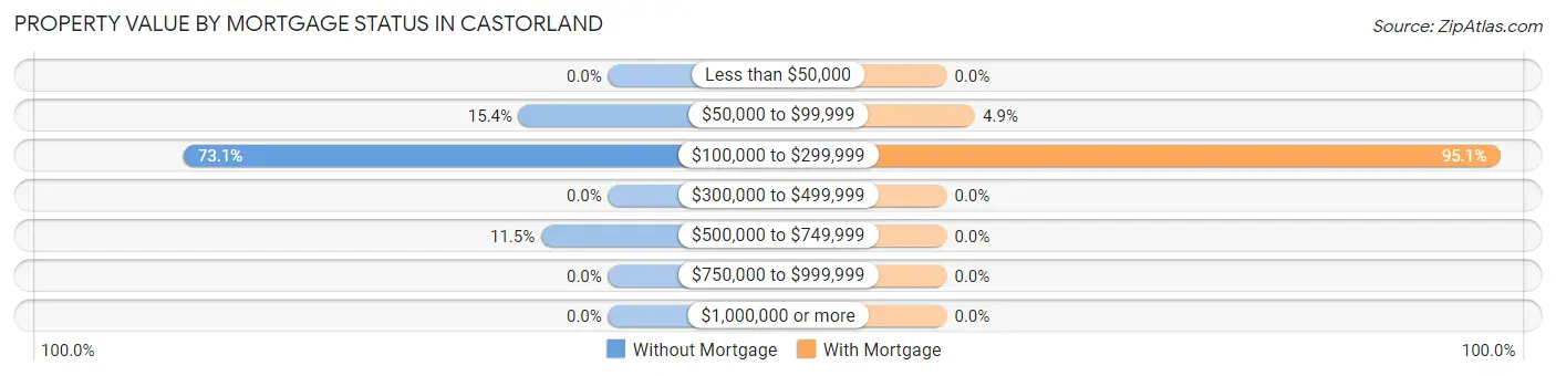 Property Value by Mortgage Status in Castorland