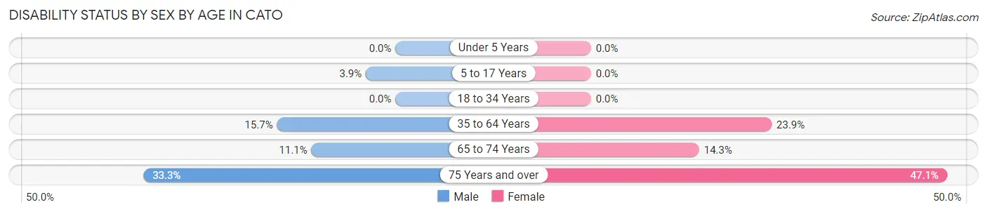 Disability Status by Sex by Age in Cato