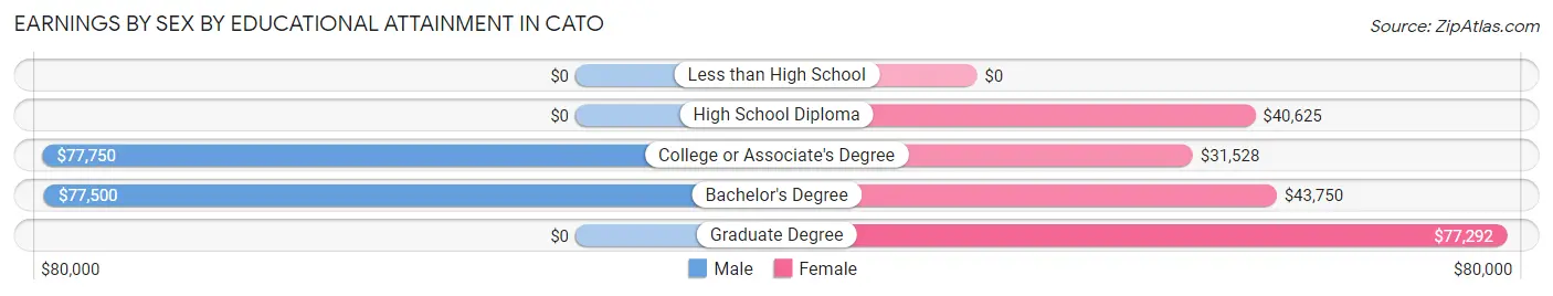 Earnings by Sex by Educational Attainment in Cato