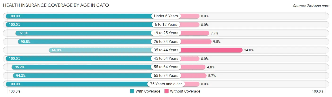 Health Insurance Coverage by Age in Cato