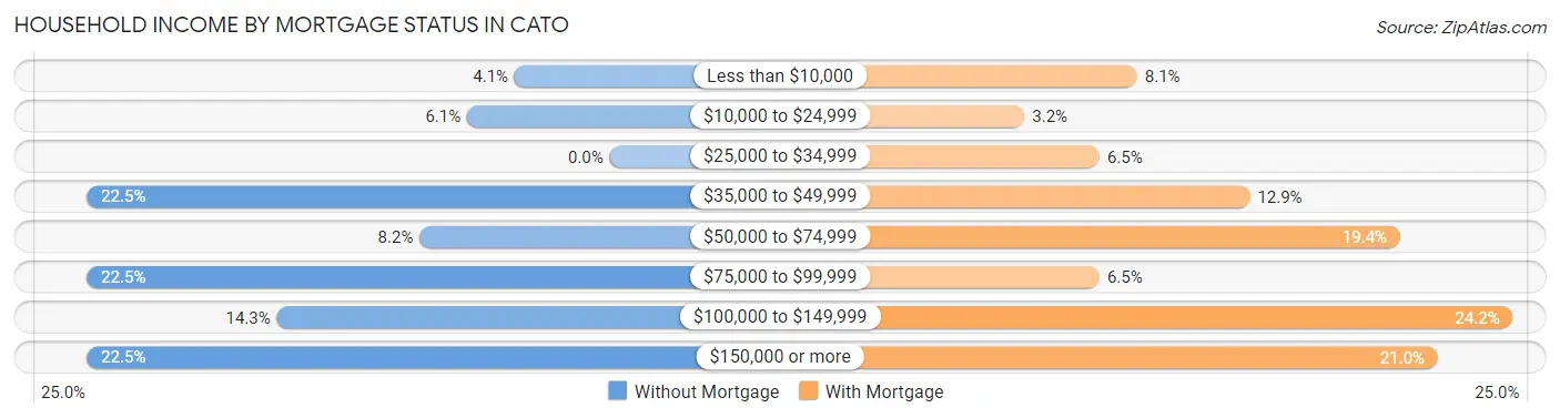 Household Income by Mortgage Status in Cato