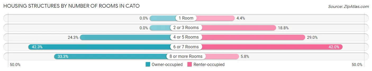 Housing Structures by Number of Rooms in Cato