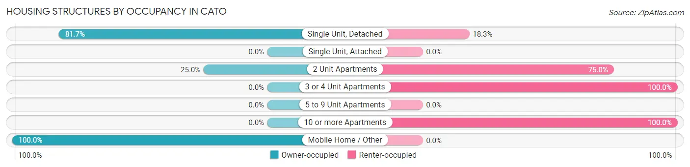 Housing Structures by Occupancy in Cato