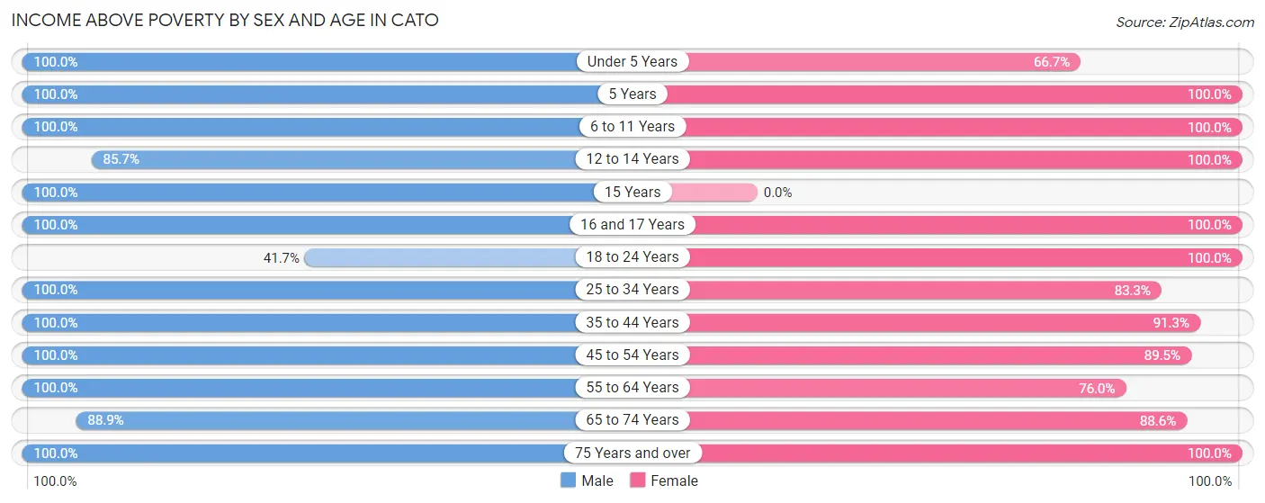 Income Above Poverty by Sex and Age in Cato