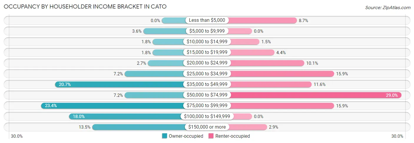 Occupancy by Householder Income Bracket in Cato