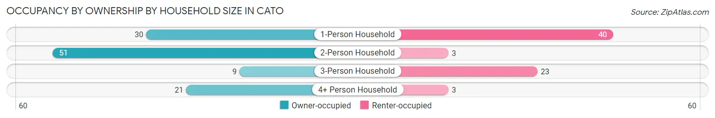 Occupancy by Ownership by Household Size in Cato