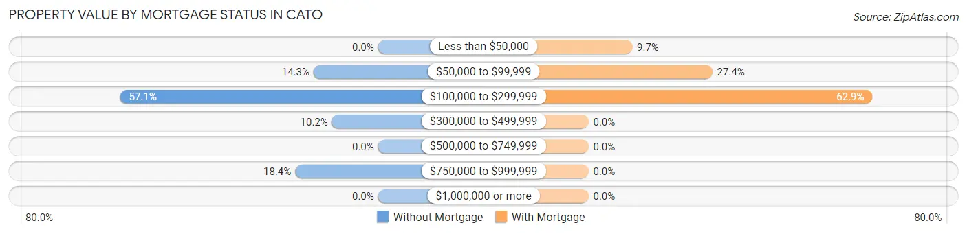 Property Value by Mortgage Status in Cato