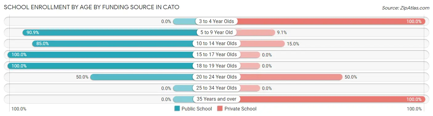 School Enrollment by Age by Funding Source in Cato