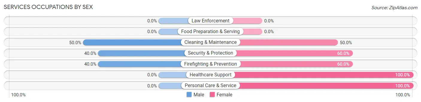 Services Occupations by Sex in Cato