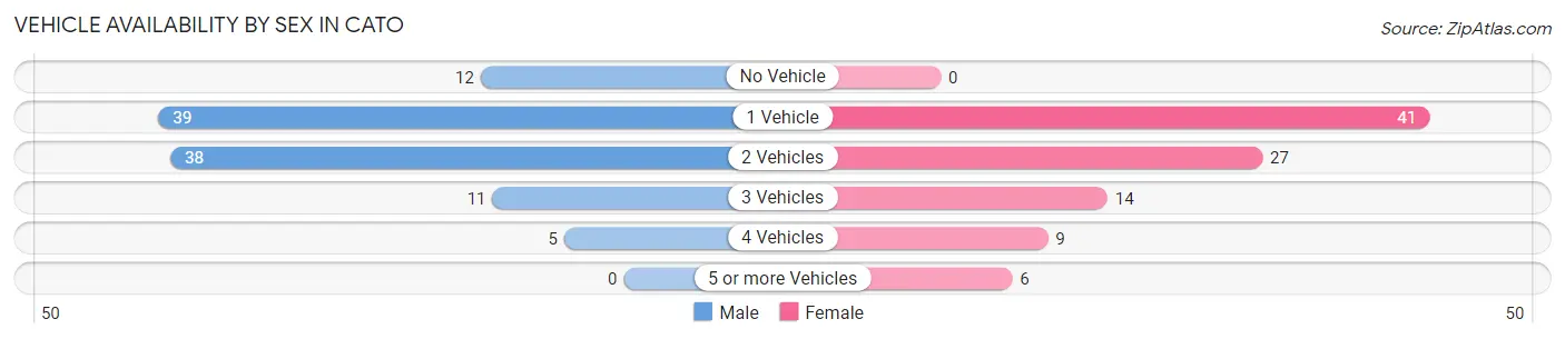 Vehicle Availability by Sex in Cato