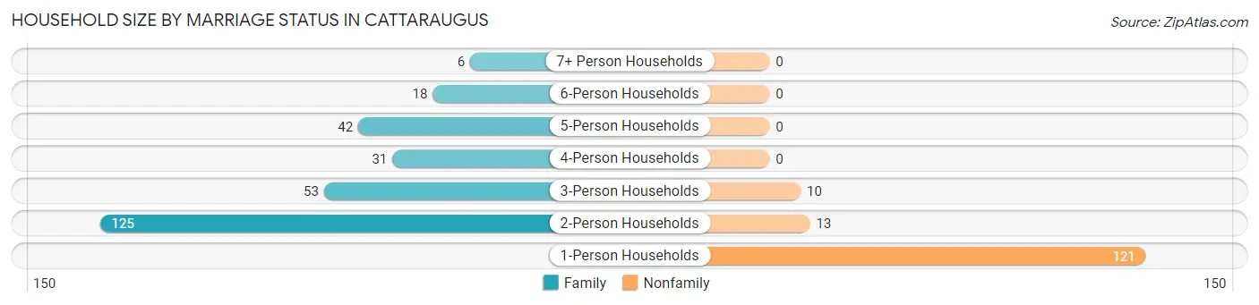 Household Size by Marriage Status in Cattaraugus