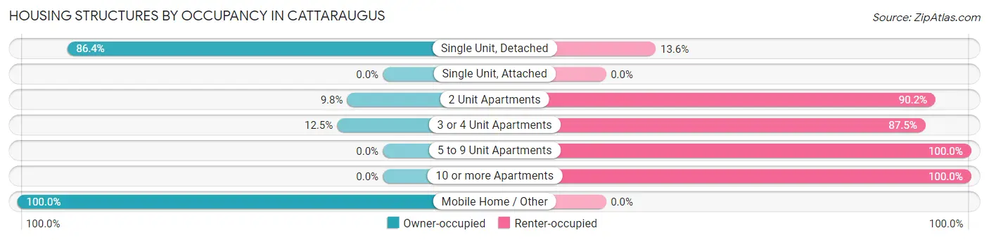 Housing Structures by Occupancy in Cattaraugus