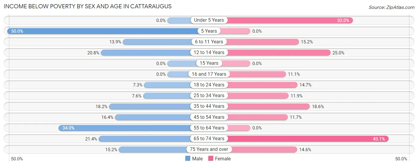 Income Below Poverty by Sex and Age in Cattaraugus