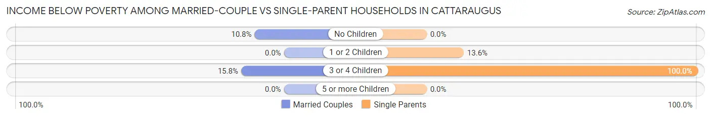 Income Below Poverty Among Married-Couple vs Single-Parent Households in Cattaraugus