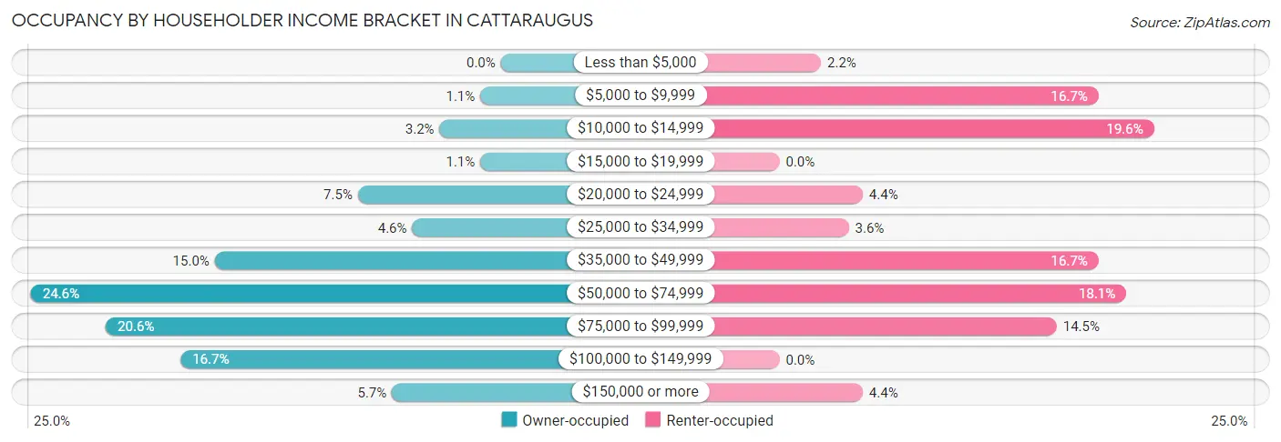Occupancy by Householder Income Bracket in Cattaraugus