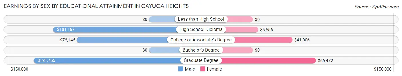 Earnings by Sex by Educational Attainment in Cayuga Heights