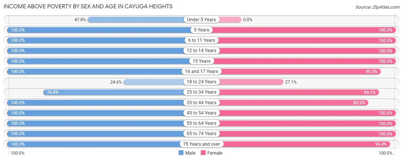 Income Above Poverty by Sex and Age in Cayuga Heights