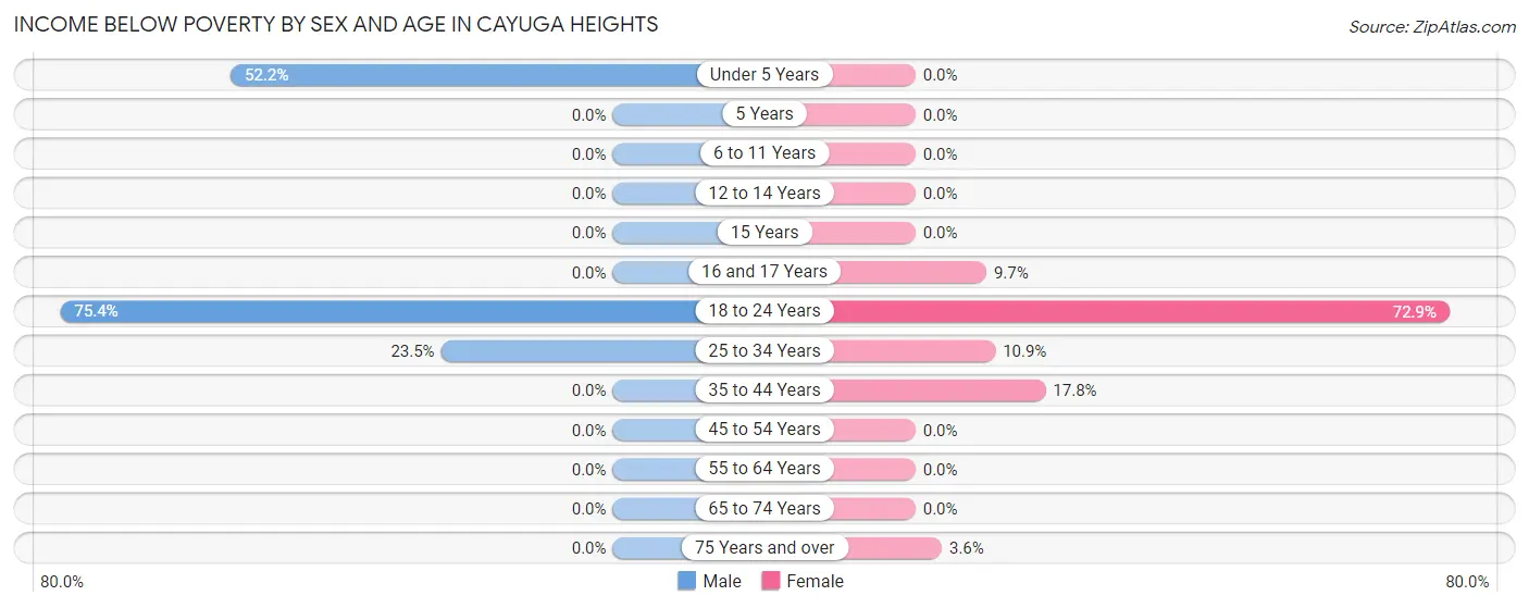 Income Below Poverty by Sex and Age in Cayuga Heights