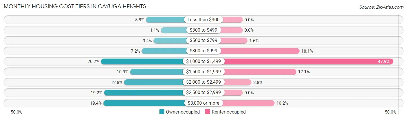 Monthly Housing Cost Tiers in Cayuga Heights