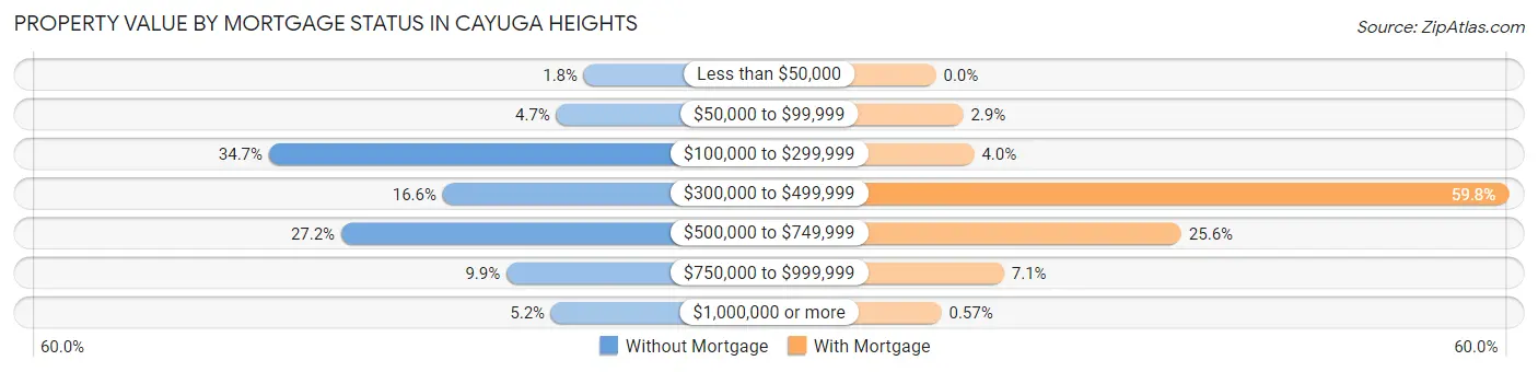 Property Value by Mortgage Status in Cayuga Heights