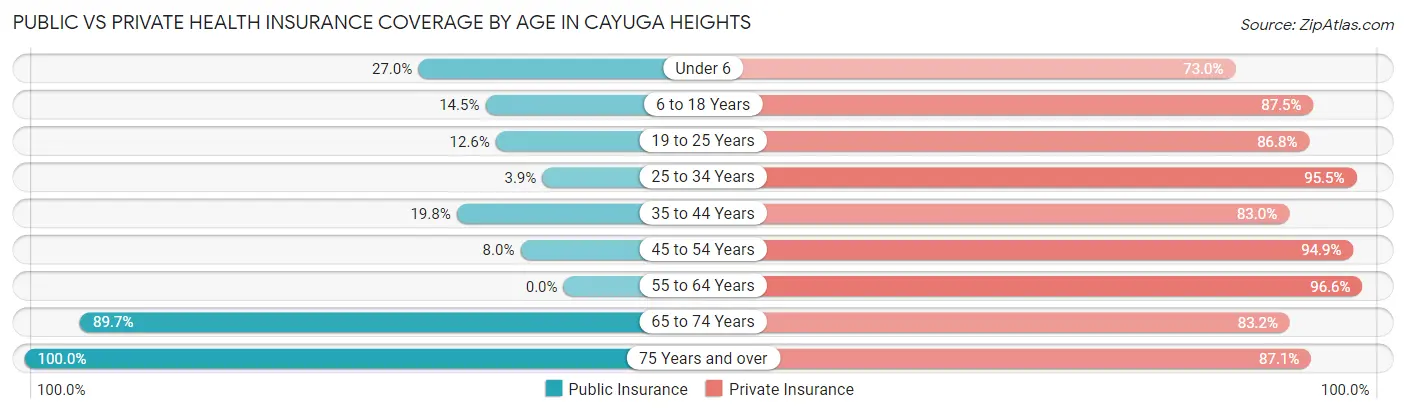 Public vs Private Health Insurance Coverage by Age in Cayuga Heights