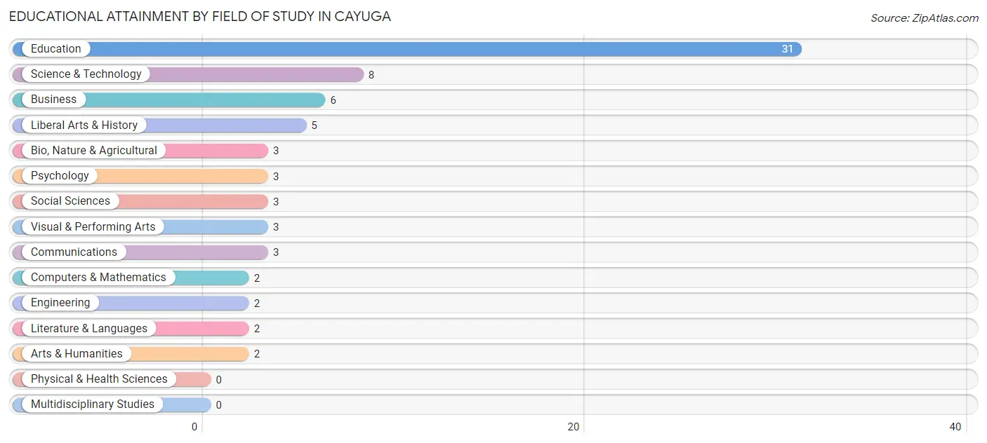 Educational Attainment by Field of Study in Cayuga