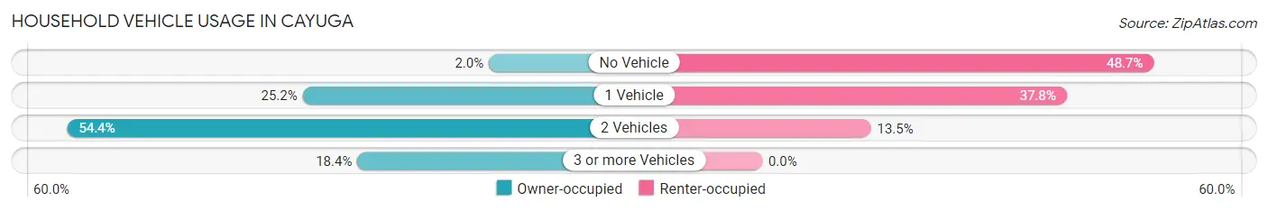 Household Vehicle Usage in Cayuga
