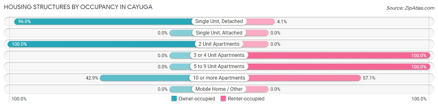 Housing Structures by Occupancy in Cayuga