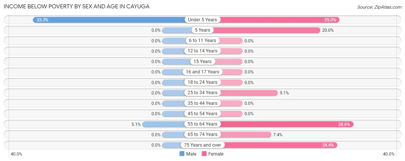 Income Below Poverty by Sex and Age in Cayuga