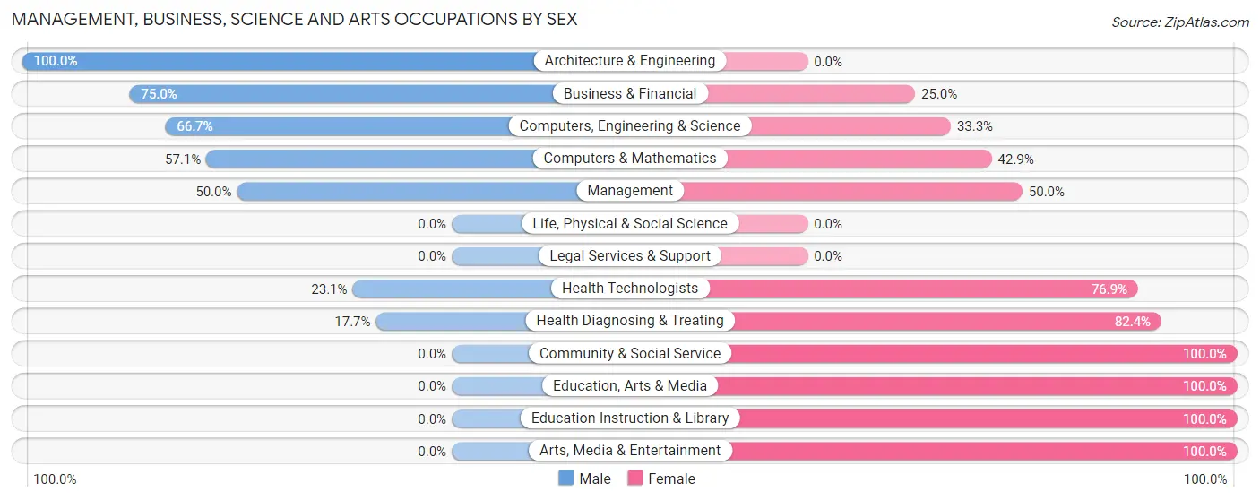 Management, Business, Science and Arts Occupations by Sex in Cayuga
