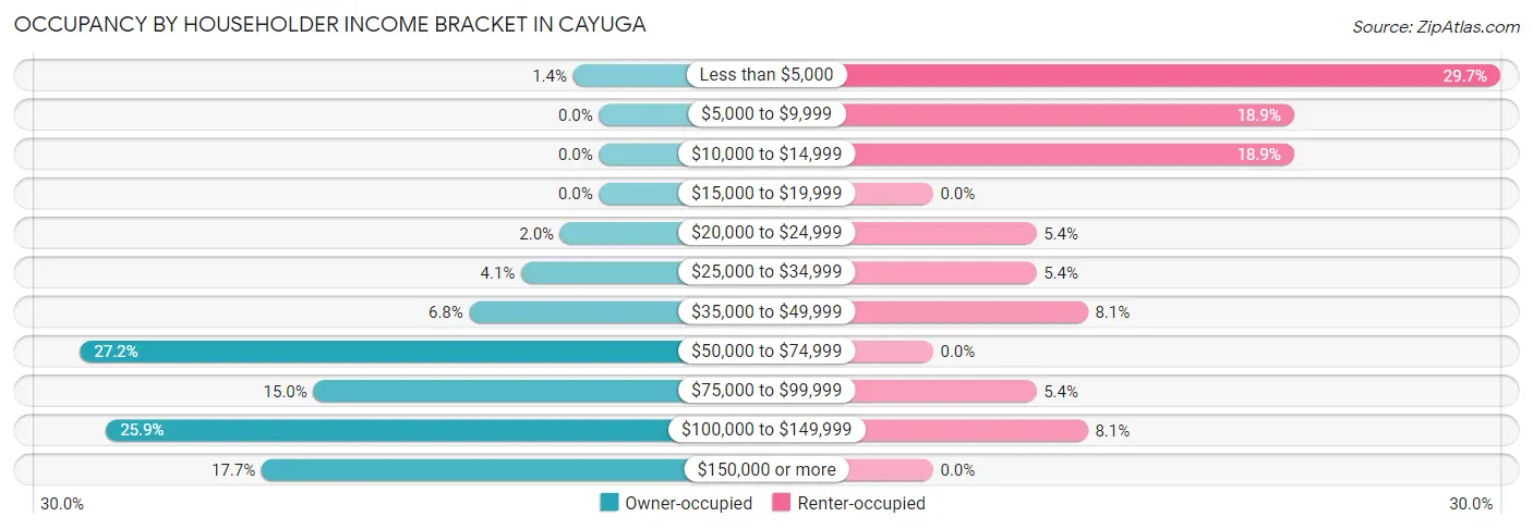 Occupancy by Householder Income Bracket in Cayuga